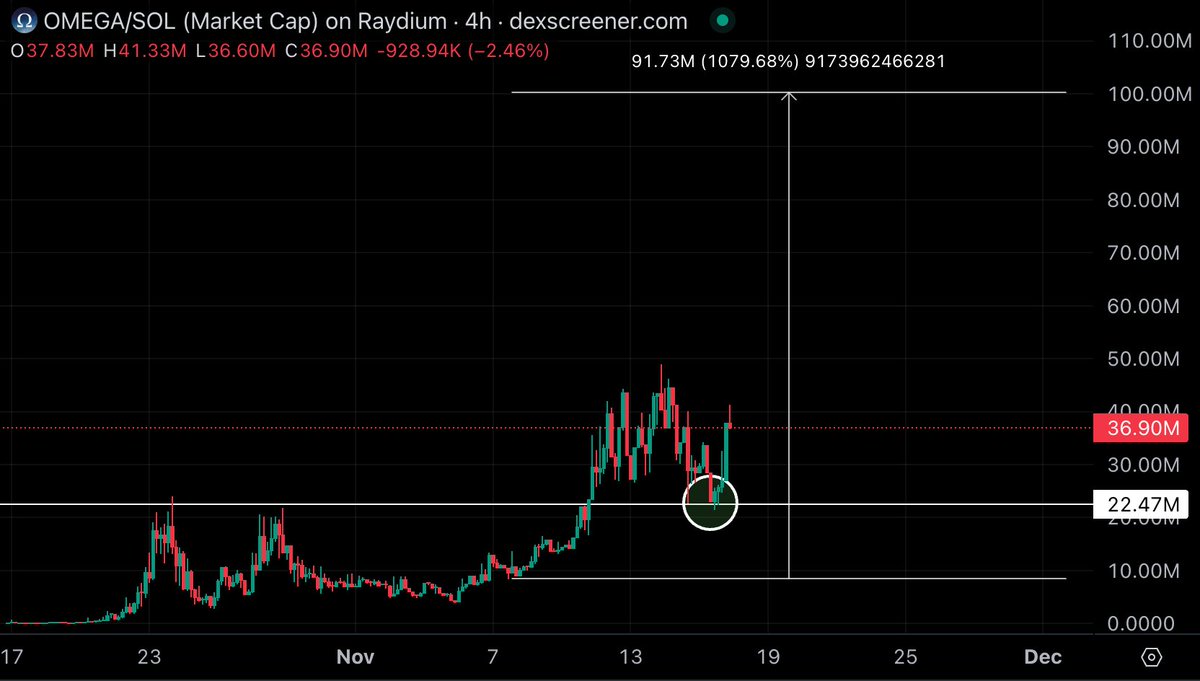 KonstantinSebeo's tweet photo. $OMEGA pico bottom nailed, 100M with haste now https://t.co/zRN6uly1SZ