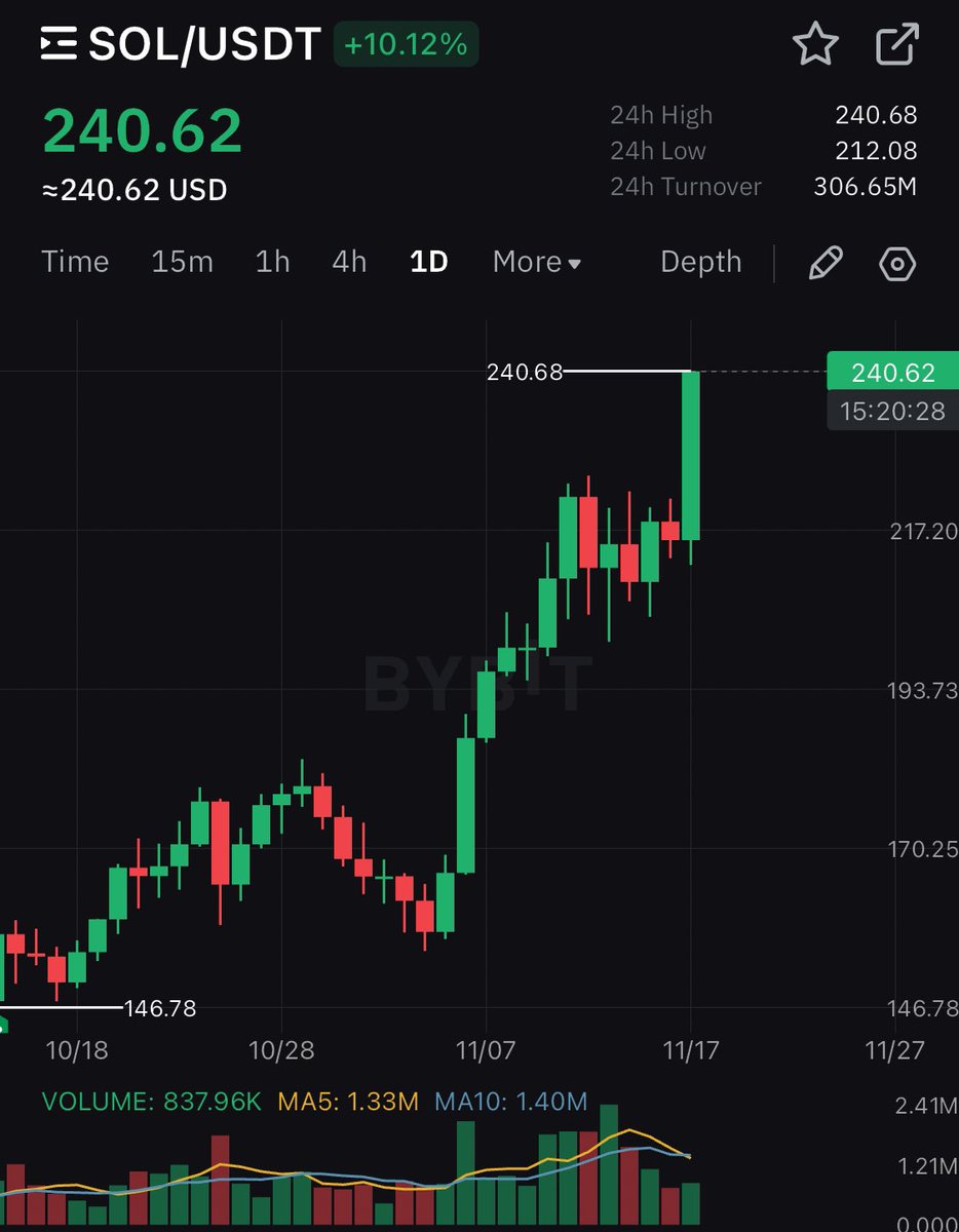 🔥 #Solana is close to ATH at $240 – the time to act is NOW 🚀

Join the $BabyPNUT community and don’t miss the presale starting tomorrow at 18:30 UTC 🐿️ 🥜

‼️Be part of something HUGE ‼️

🔗 Presale link: pinksale.finance/solana/launchp…

#BabyPNUTonSol #memecoinsol #pnut #presale #sol