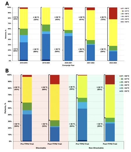 RCP Sociedad Española Cardiologia (@rcpsec) on Twitter photo ahajournals.org/doi/abs/10.116…
Trends In Temperature Control After Cardiac Arrest In Cardiac Intensive Care Units: An Analysis From The Critical Care Cardiology Trials Network
<a href="/plomaosorio/">plomaosorio</a> <a href="/Ana_Viana_T/">Ana Viana Tejedor</a> <a href="/PabloJ/">Pablo Jorge</a> <a href="/randreariba_rut/">Rut Andrea</a> <a href="/corbi_miguel/">Miguel Corbí</a> <a href="/AgudosSEC/">Asociación CI y Cuidados Agudos Cardiovasculares</a> ahajournals.org/doi/abs/10.116…
Trends In Temperature Control After Cardiac Arrest In Cardiac Intensive Care Units: An Analysis From The Critical Care Cardiology Trials Network
<a href="/plomaosorio/">plomaosorio</a> <a href="/Ana_Viana_T/">Ana Viana Tejedor</a> <a href="/PabloJ/">Pablo Jorge</a> <a href="/randreariba_rut/">Rut Andrea</a> <a href="/corbi_miguel/">Miguel Corbí</a> <a href="/AgudosSEC/">Asociación CI y Cuidados Agudos Cardiovasculares</a>