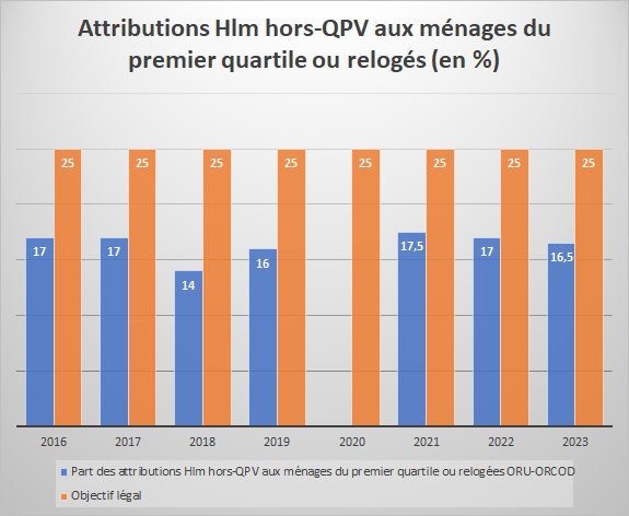 Il était une fois une loi votée en 2017, Égalité &amp; Citoyenneté, qui imposait que le quart des demandeurs HLM les plus pauvres bénéficient du quart des attributions (hors-QPV, au nom de la mixité sociale). On n'a jamais atteint cet objectif, on s'en éloigne même !