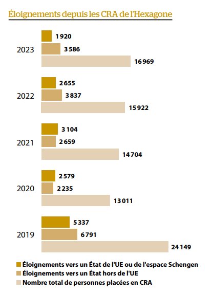 Rappelons que la politique d'expulsion est absurde de A à Z.
Alors que <a href="/Interieur_Gouv/">Ministère de l'Intérieur</a> veut toujours plus d'enfermement Il y a toujours moins d'expulsions.