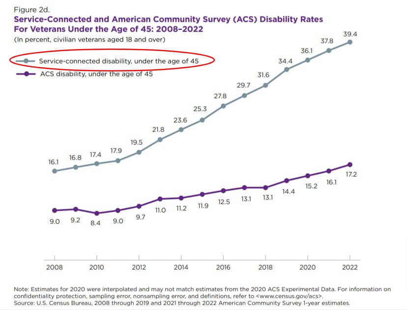 About half of U.S. veterans now have a disability, up significantly since 2008.

For those under 45, service-connected disabilities have jumped from 16.1% in 2008 to 39.4% in 2022.