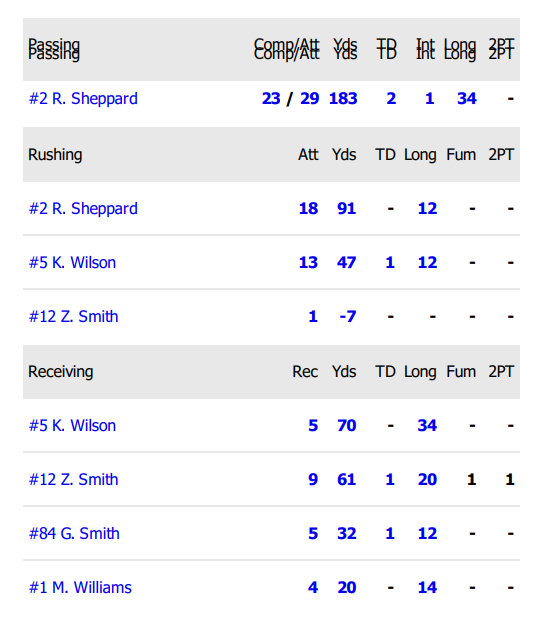 MTFFootball's tweet photo. Quarterfinal Game Stats vs. QND https://t.co/3c5TWfHtXF