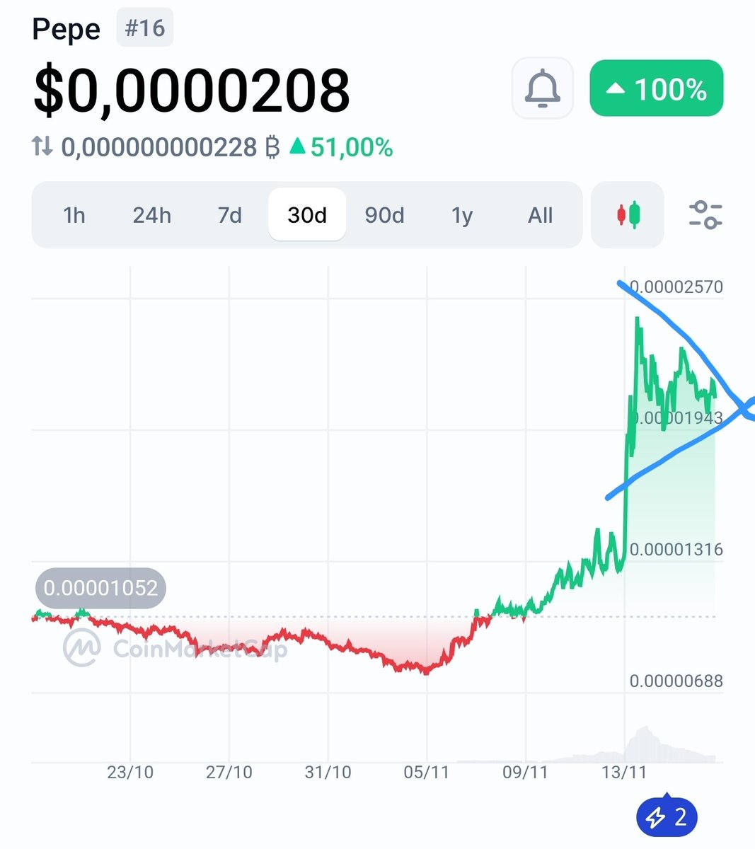 This frog is getting ready for the next jump! $PEPE bull flag  🚩📈