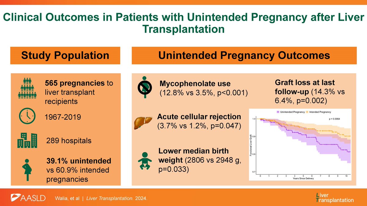 AST_WHCOP (@whcop) on Twitter photo How should you counsel your #livertransplant & #kidneytransplant patients about family planning?
🚨🚨 New work by <a href="/anjali_walia/">anjali walia</a> @yinophelia @monikasarkarmd <a href="/yafshar/">Yalda Afshar</a> <a href="/coscia_lisa/">Lisa Coscia, RN, BSN, CCTC, FAST</a> informs this conversation
Retrospective reviews total >2k post-txp pregnancies
1/4 How should you counsel your #livertransplant & #kidneytransplant patients about family planning?
🚨🚨 New work by <a href="/anjali_walia/">anjali walia</a> @yinophelia @monikasarkarmd <a href="/yafshar/">Yalda Afshar</a> <a href="/coscia_lisa/">Lisa Coscia, RN, BSN, CCTC, FAST</a> informs this conversation
Retrospective reviews total >2k post-txp pregnancies
1/4