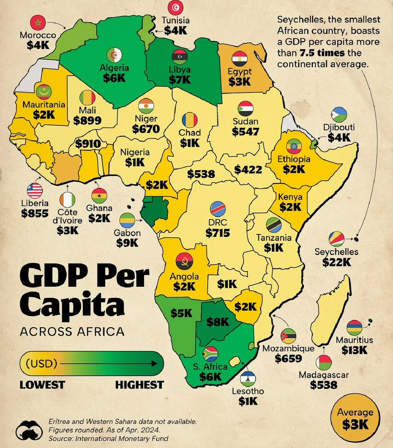 afristats_polls's tweet photo. 🌍 Top 25 African Countries by GDP per Capita, end Q2 2024

*by GDP per Capita, in USD:

1. 🇸🇨 Seychelles $21,875.08
2. 🇲🇺 Mauritius $12,973.30
3. 🇬🇦 Gabon $9,307.88
4. 🇧🇼 Botswana $7,875.31
5. 🇱🇾 Libya $6,975.33
6. 🇬🇶 Equatorial Guinea $6,733.33
7. 🇿🇦 South Africa $5,974.91
8. 🇩🇿 Algeria $5,721.68
9. 🇳🇦 Namibia $4,745.26
10. 🇨🇻 Cabo Verde $4,655.65
11. 🇹🇳 Tunisia $4,435.00
12. 🇸🇿 Eswatini $4,323.96
13. 🇩🇯 Djibouti $4,183.97
14. 🇲🇦 Morocco $4,077.53
15. 🇪🇬 Egypt $3,224.87
16. 🇸🇹 São Tomé and Príncipe $3,167.30
17. 🇨🇮 Côte d’Ivoire $2,717.40
18. 🇨🇬 Congo, Republic of $2,456.87
19. 🇦🇴 Angola $2,431.58
20. 🇲🇷 Mauritania $2,346.95
21. 🇬🇭 Ghana $2,229.90
22. 🇿🇼 Zimbabwe $2,087.61
23. 🇰🇪 Kenya $1,983.10
24. 🇪🇹 Ethiopia $1,909.98
25. 🇸🇳 Senegal $1,899.73