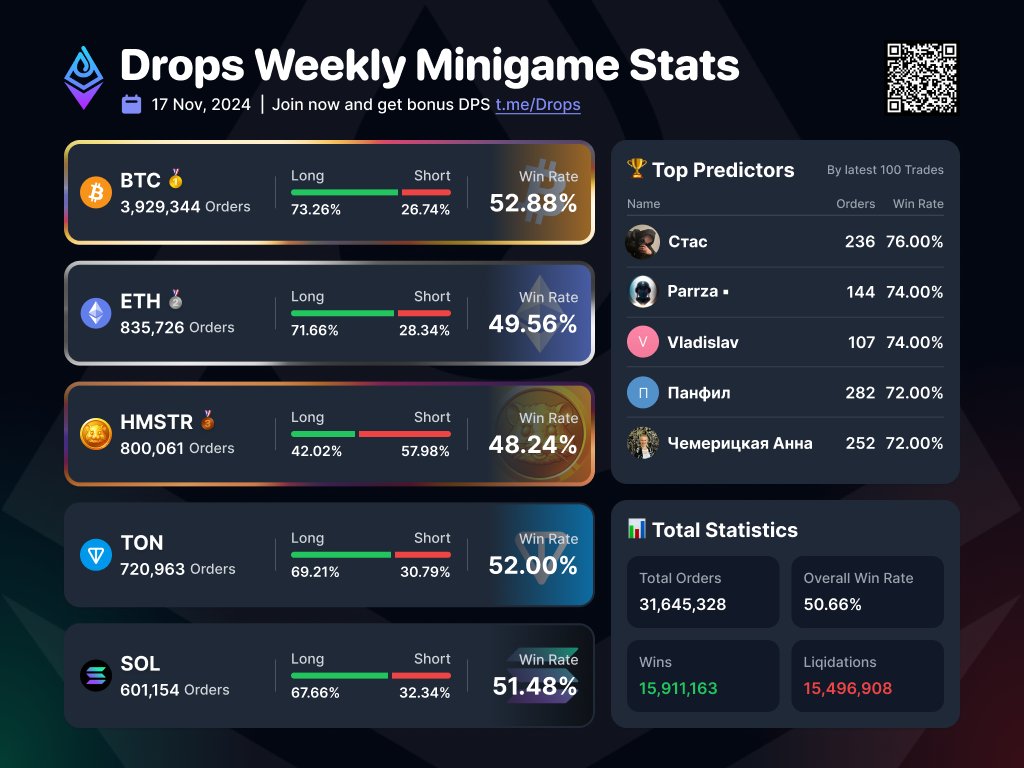 🏆 #Drops Weekly Minigame Stats

• Total Orders: 31,645,328
• Overall Win Rate: 50.66%
• Top Coins: $BTC, $ETH, $HMSTR

 Join now and get bonus $DPS 💎
👉 t.me/drops/app?star…
