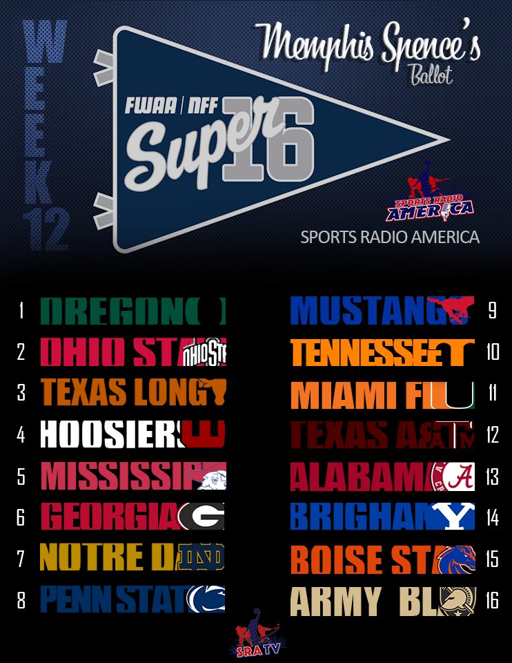 SRANetwork's tweet photo. Good morning!
Let's get Memphis Spence's #FWAA/#NFF ballot out, shall we?
- Oregon, Texas, Penn State, and Ohio State stay true on the road
- BYU and Tennessee tumble
- Notre Dame and SMU handle business
Just missed the cut: Clemson, Colorado, Arizona State, & South Carolina https://t.co/aXK8QLALbd