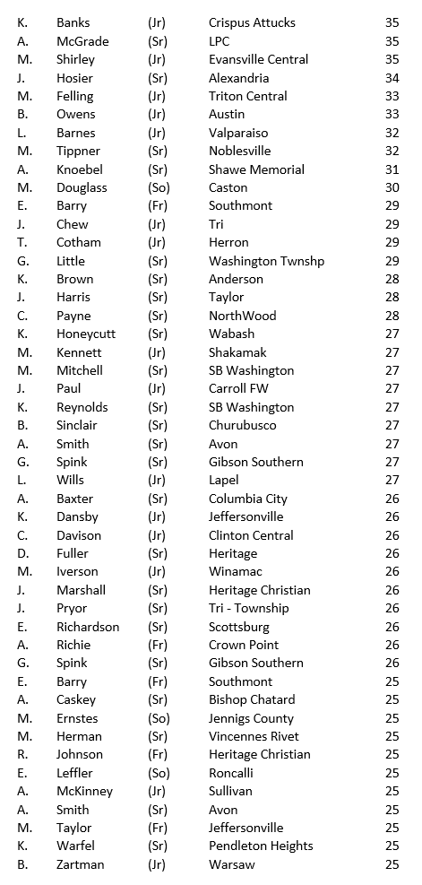 coachbeckett's tweet photo. Week 2  25+ Point Games: 
(click image to see entire list) 
(Please add others to thread, thanks)  

Week in Review with 25+ scorers, 1000 pt club, school records, double-double, college commits later this week. https://t.co/n4EYG30hGI