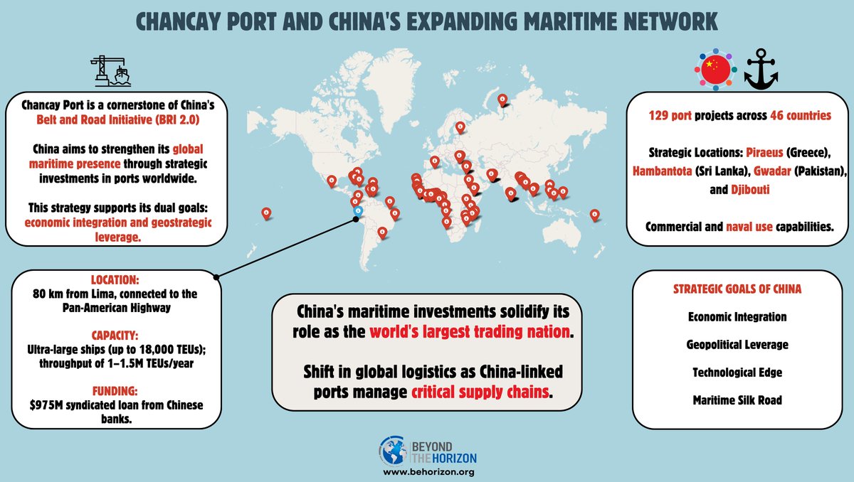 BehorizonOrg's tweet photo. 🇨🇳🌊 "𝗙𝗿𝗼𝗺 𝗖𝗵𝗮𝗻𝗰𝗮𝘆 𝘁𝗼 𝗦𝗵𝗮𝗻𝗴𝗵𝗮𝗶: 𝗖𝗵𝗶𝗻𝗮'𝘀 𝗚𝗹𝗼𝗯𝗮𝗹 𝗠𝗮𝗿𝗶𝘁𝗶𝗺𝗲 𝗔𝗺𝗯𝗶𝘁𝗶𝗼𝗻𝘀" 🌍
 
🚢 The inauguration of Chancay Port in Peru, China's largest maritime investment in Latin America, marks a new era in global trade. As a key node in the Belt and Road Initiative 2.0, Chancay will:
✅ Slash shipping times between China and South America by up to 20 days.
✅ Boost Peru’s trade with Asia and the Global South.
✅ Cement China's dominance over critical mineral supply chains.
 
📍 But this is just the beginning. With stakes in 129 overseas ports across 46 countries, China's maritime strategy transcends commerce, hinting at broader geopolitical ambitions.
 
⚓ From Latin America to Europe and Africa, these ports offer China:
🔗 Unmatched global trade connectivity.
📦 Control over supply chains critical to the world economy.
🌐 Strategic leverage in regions like Latin America, where Chancay serves as a gateway.
 
💡 As the world’s second-largest economy, China’s investment in ports is shaping the future of global logistics, trade, and geopolitics. But how will this reshape power dynamics on land and sea?
 
📊 Explore our infographic to learn more about the Chancay Port project and how it fits into China’s global maritime network. 🌏
 
#GlobalTrade #MaritimeSilkRoad #ChinaBRI #Geopolitics #ChancayPort #LatinAmericaTrade