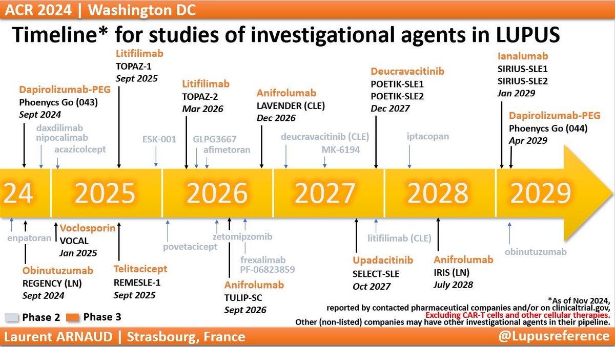 ✅ Current pipeline of investigational agents / drug development in #Lupus, updated with #ACR2024 data ⬇️ What would you add? Which ones are the most promising? There is truly hope for patients with #SLE. Please do let me know if I have forgotten something &amp; I will reupdate.