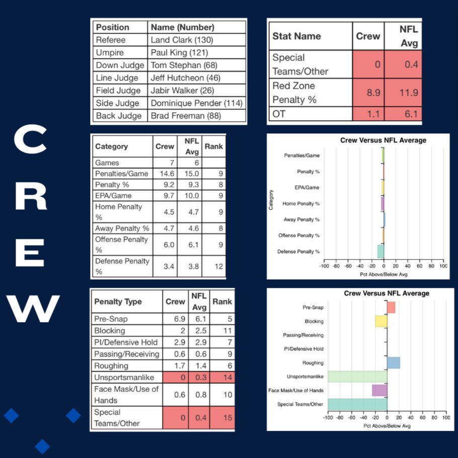 DueChampions's tweet photo. Week 11: #Bills @ #Chiefs Referee and Replay Report

Data is provided by https://t.co/u2WYdGIZb9

#buffalobills #billsmafia #gobills #NFL #BUFvsIND #refreport #ChiefsKingdom https://t.co/PNtEoCO1QK