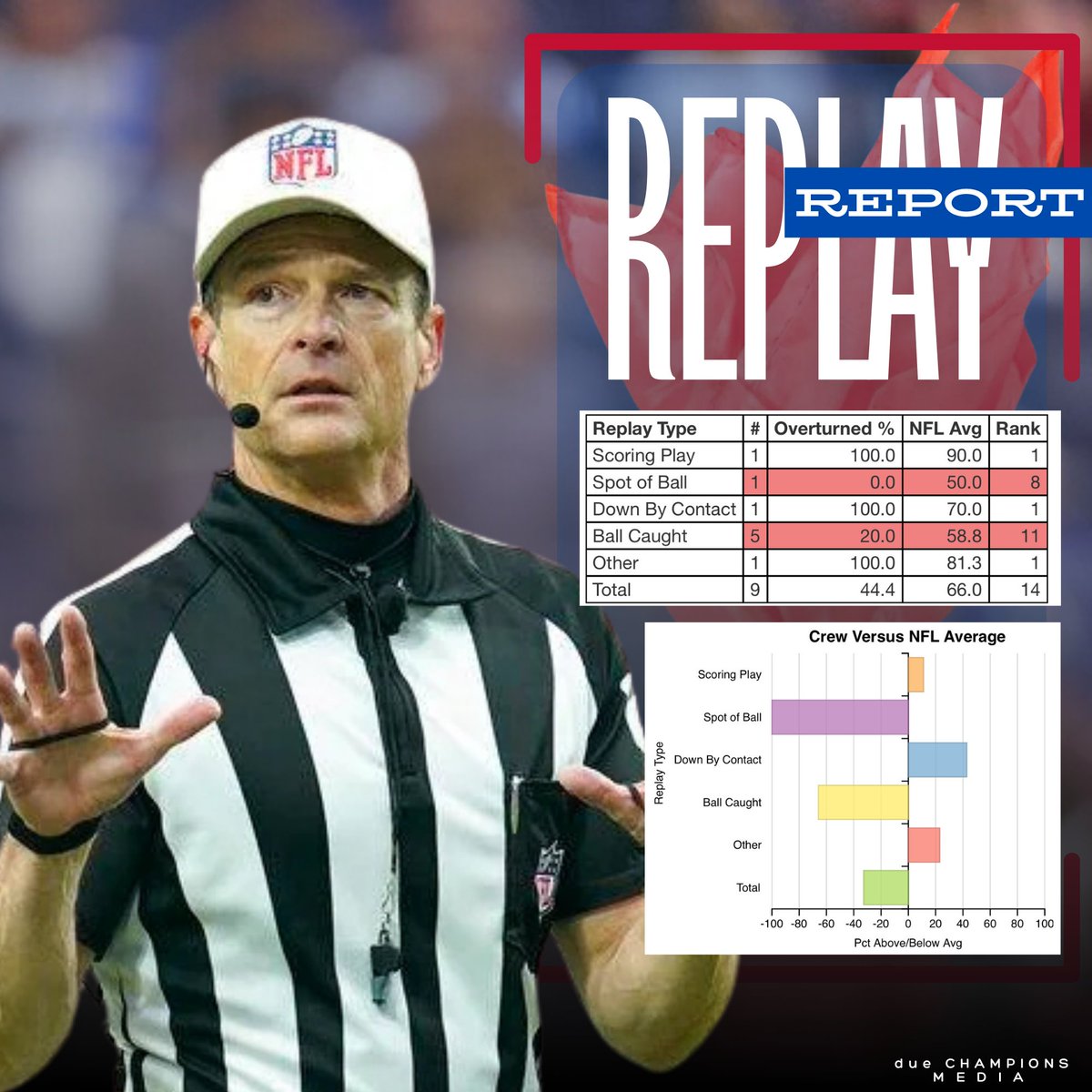 DueChampions's tweet photo. Week 11: #Bills @ #Chiefs Referee and Replay Report

Data is provided by https://t.co/u2WYdGIZb9

#buffalobills #billsmafia #gobills #NFL #BUFvsIND #refreport #ChiefsKingdom https://t.co/PNtEoCO1QK