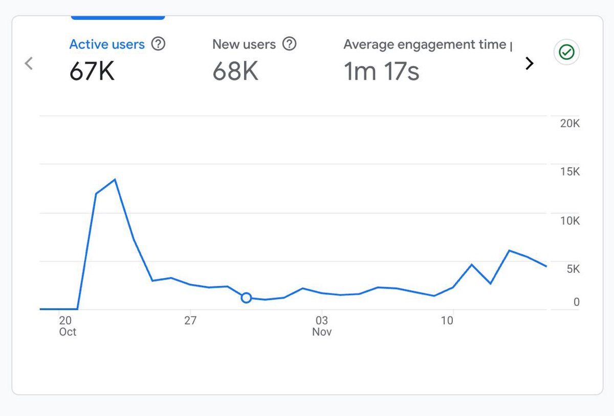 67K unique addresses checked on paperhands.gm.ai 

Suoerjeetcycle
