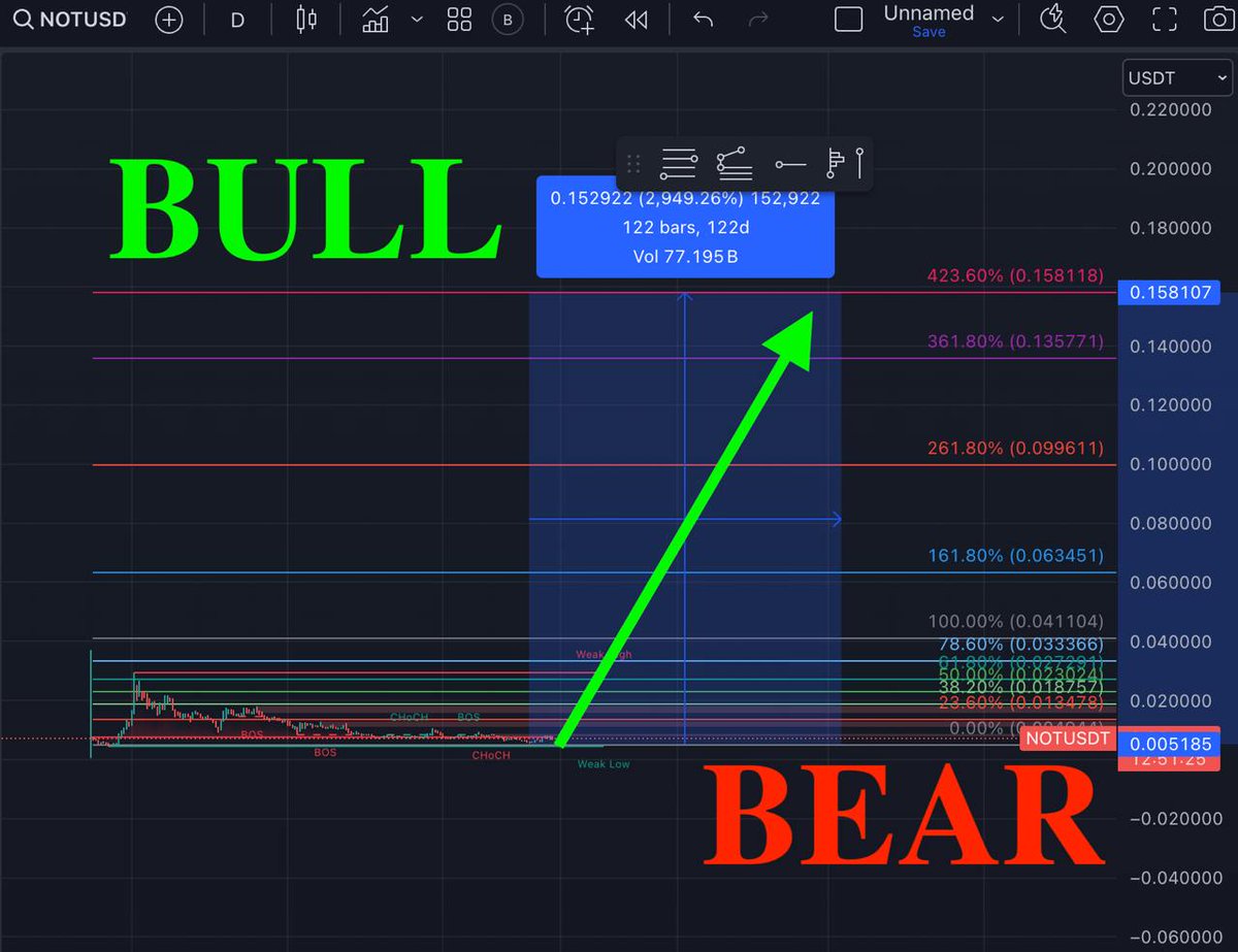 Trade $NOT on TOX: What Makes This Token Unique? 💎

🚀 What’s $NOT? $NOT ( <a href="/thenotcoin/">Notcoin Ø</a> ) is a next-gen token in the TON (The Open Network) ecosystem, starting as a viral play-to-earn game on Telegram. Now, it’s evolved into explore-to-earn, where users can earn tokens by diving