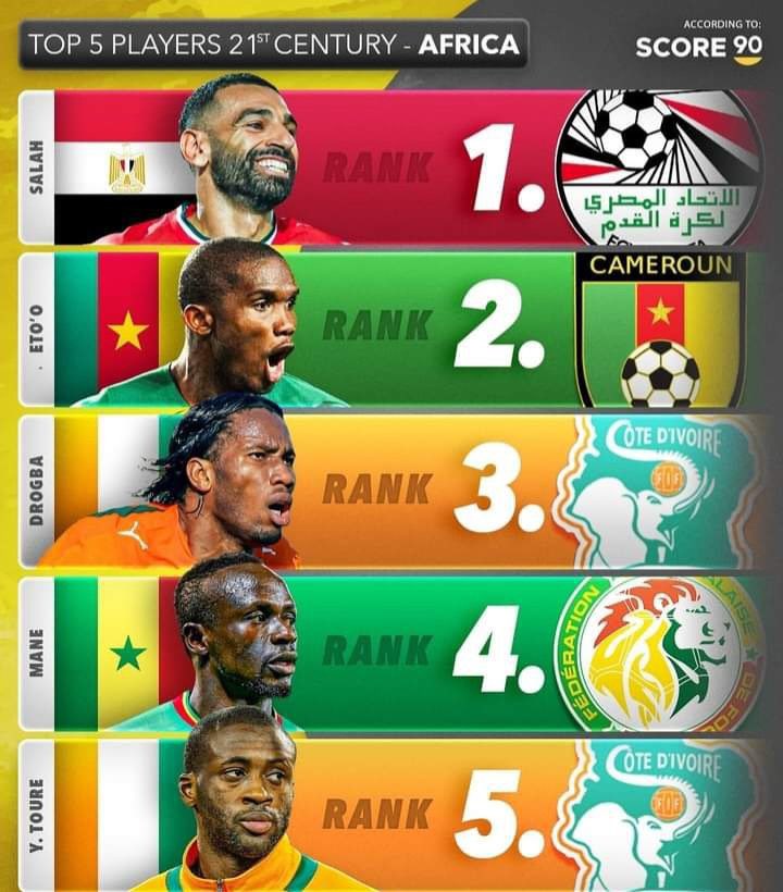 Mohamed Salah meilleur joueur africain au 21ème siècle ! 🌍🥇

(<a href="/Score90_/">Score 90</a>)