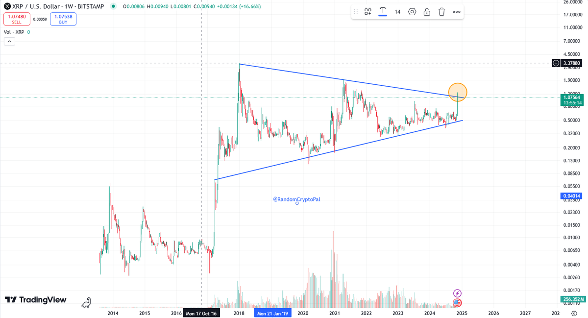 BitcoinHopium's tweet photo. #XRP BREAK OUT has now occurred on both #XRP chart, The Regular Scale and Logarithmic Scale ! 🔥🔥🔥🔥

It's done deal! This thing is going to the MOON 🚀🚀🚀
#XRP target for this break out ranges anywhere from $17 to $43 .. Would not that be AMAZING for #XRP holders??🔥🔥🔥🚀🚀😎😎

Hit Like and Repost to make #XRP HATERs eat their nails and FOMO in to make us all Multi-MILLIONAIRES 😎😎

FOLLOW @RandomCryptoPal