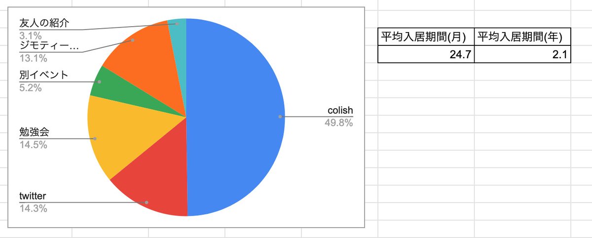 ミドリ　エンジニアシェアハウスの日常@ギークハウス川崎 tweet media