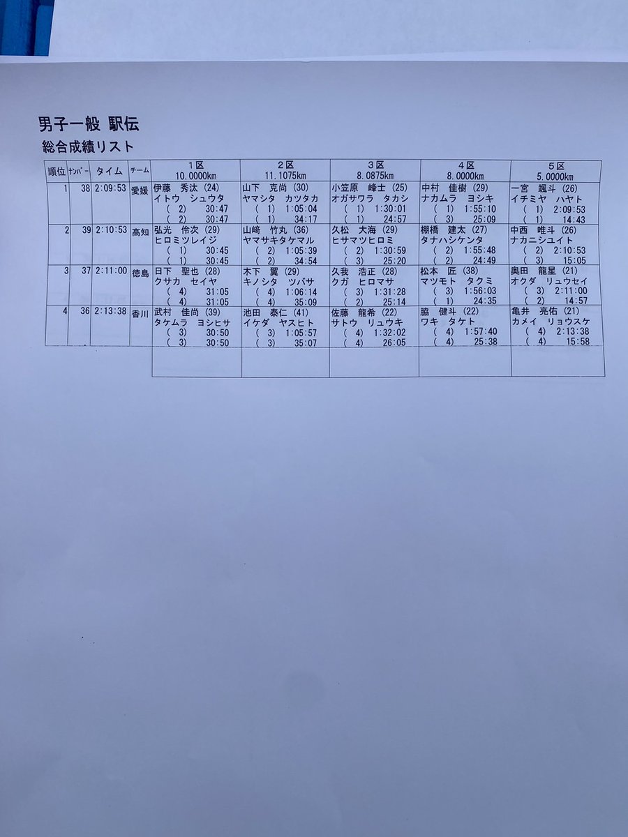 ikeyan58's tweet photo. 四国駅伝2024
香川県チーム4位
なかなか最下位脱出は、なりませんが、
1区の武村のガッツで光が少しずつかな。

２区走ったメンバーと称え合う！
ありがとう！！ https://t.co/r5b9fD9G6D