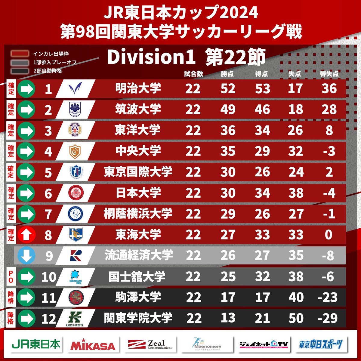 JUFA_kanto's tweet photo. 『【結果】『JR東日本カップ2024 第98回関東大学サッカーリーグ戦』第22節2日目』

https://t.co/oONygz1ZbK

✨表彰者は以下の通りです✨

#jufa #大学サッカー https://t.co/GR0qh9zUr0