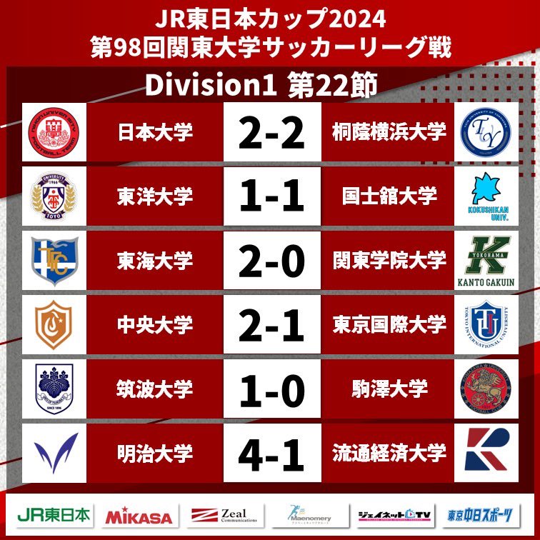 JUFA_kanto's tweet photo. 『【結果】『JR東日本カップ2024 第98回関東大学サッカーリーグ戦』第22節2日目』

https://t.co/oONygz1ZbK

✨表彰者は以下の通りです✨

#jufa #大学サッカー https://t.co/GR0qh9zUr0