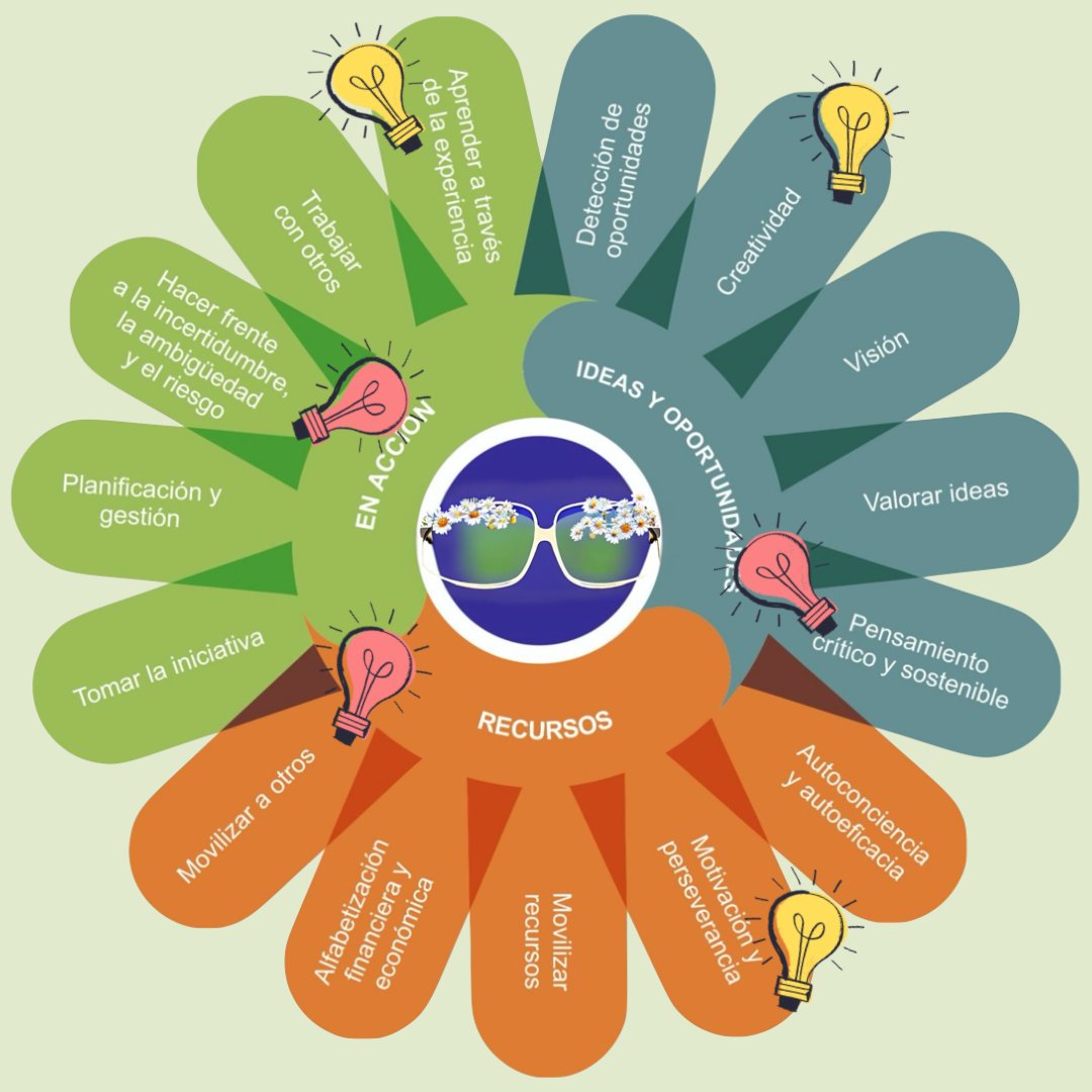 Ya vamos por la 3ª semana del Mooc "Modelo EntreComp: potencia el emprendimiento en cada aula" de <a href="/Conecta13/">Conecta13</a> y <a href="/PuntosVuela/">Puntos Vuela</a>. Trabajando ahora la competencia del autoconocimiento y confianza en sí mismo/a #AulaEntreComp #Autoconocimiento