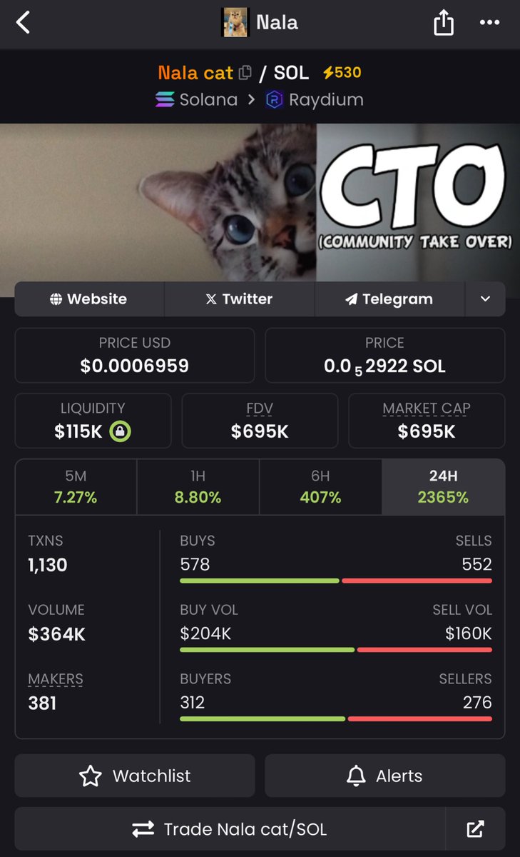 ElricOnChain's tweet photo. $NALA CAT CTO on Fire π₯
3X From Our Entry and Keeping it up β¬οΈ
This is the best narrative in the market right now.
I am Bullish π₯
@nalacatcto
#NALA #NALACTO #NALACAT https://t.co/uyIwubAaiO