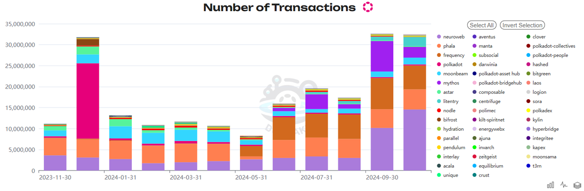 Trades_with_Jim's tweet photo. With @Polkadot $DOT roaring back to life let's dig back in & analyse some key chain metrics📈

TLDR: $TRAC @origin_trail (@NeuroWebAI) is still dominating the pack👇

First up $DOT eco transactions:

Sept: 32,620,703
Oct: 32,450,550

DECREASE of 170,153 (Or -0.5%)

Notably the decrease in transactions was DESPITE $TRAC transactions growing by 4,399,221 (OR +43%). 

@origin_trail saved polkadot transactions in October. 

Next up is # of events:

Sept: 391,303,365
Oct: 489,123,713

INCREASE of 97,820,348 (Or +30%)

$TRAC showed the most growth of all rollups (By far) increasing # of events by 83,981,650 (OR +65%)

Again @origin_trail was pretty much singlehandedly responsible for the chains growth in this metric. 

Lastly we have $DOT blockweight:

$TRAC is once again consistently dominating 50% of the total @Polkadot blockweight. Notably $EWT has some nice spikes in blockweight activity in Oct.

Stark. 

You can view all of the metrics yourself at https://t.co/fyAr4IPE8V

Naturally you probably want to learn more about the rollup dominating the Polkadot ecosystem and lucky for you I have some great resources:

Did you know that $DOT @Polkadot secures the #1 AI project, verifiably? 

https://t.co/hmTNdTXhPe

If you want to learn more about what @origin_trail is you can read this easily digestible article: 

https://t.co/aT09XgSrVm

Want to understand more about $TRAC being the highest real yield protocol too? 

https://t.co/uagqPbYYIy

Don't like reading and want to watch a video?

https://t.co/R8JcFi8czs

Lastly did you know that the latest version of the @origin_trail decentralised knowledge graph (v8) is launching in December..? The project is set to increase capacity and activity from 10-1000x:

https://t.co/cxXcHBoOA8

Thoughts..? Which other $DOT projects do you think have a chance to dethrone @origin_trail...? (Good luck)

Some notable projects I like and am keeping tabs on:
$MYTH $HDX $KILT $PEAQ

Tag a Polkadot fan and make sure to like the post & follow me for further updates! 

Cheers fellas
