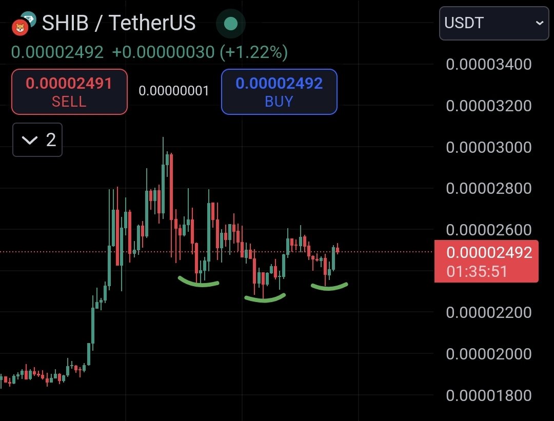$SHIB Chart giving signs of the rise. Patience, we will get there.