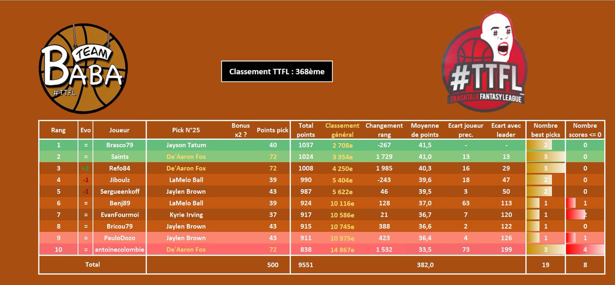 #TTFL - Pick N°25

Enfin une bonne nuit cette semaine ! 51 places de gagnées, Notamment grâce aux 3èmes Best Pick de Saint, Refo84 et antoinecolombie. Samedi plaisir

🥇368ème (+51)
📷Ligue 23 (+4)