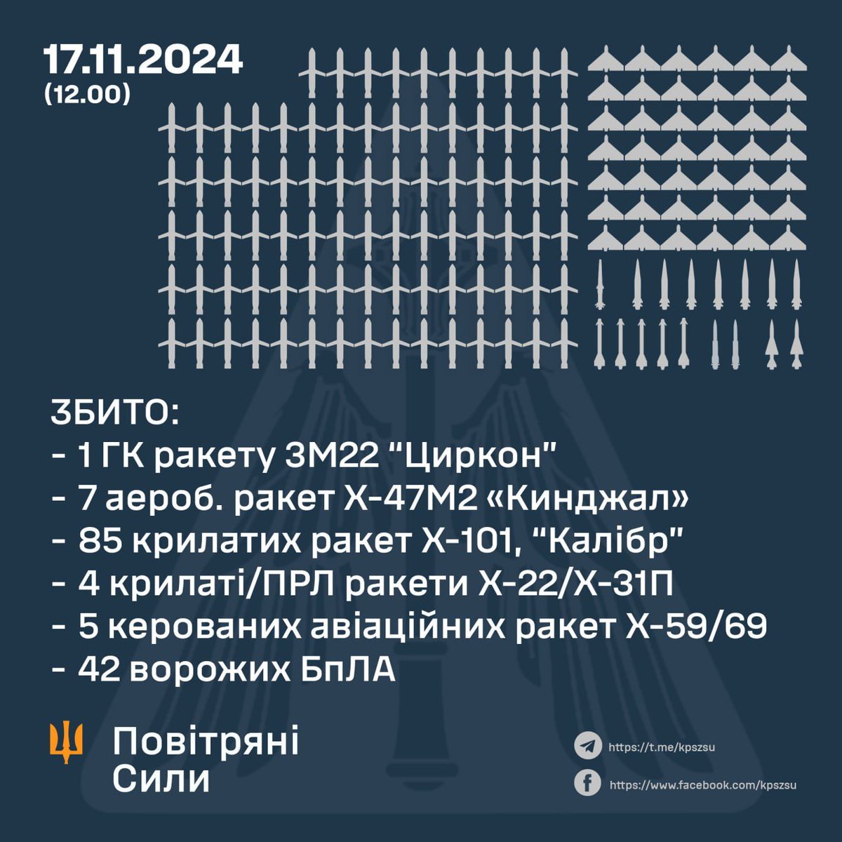 NOELreports's tweet photo. The Ukrainian Air Force released official numbers from the massive Russian combined missile and drone attack last night and early morning.

Shot down:
1/1 3M22 Zircon hypersonic cruise missile
7/8 Kh-47M Kinzhal aeroballistic missiles
85/101 Kalibr/Kh-101 cruise missiles
0/1 Iskander-M ballistic missile
4/4 Kh-22/Kh-31P cruise/anti-radar missiles
5/5 Kh-59/69 cruise missiles
42/90 Shahed drones and other types

As a result of active electronic warfare, another 41 drones were supressed and landed on Ukrainian territory. Two more flew back to Russia and/or occupied territories.