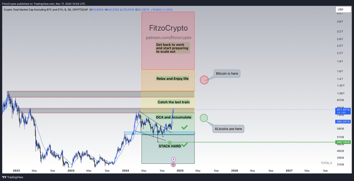 We be able to STACK hard 

And a good amount of time to DCA the crypto market 

Now we got the fomo people 

Then we relax 

Then we sell 

Who's ready