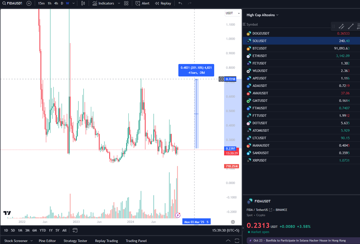 TradingAndChill's tweet photo. its finally time. the most obvious pump of them all. 
$FIDA will pump anytime now. considering $sol is up 10%+ today. 

$ray $jup $ena .. 

see $aca $clv pumping 100%... fida will do that once the volume comes in. https://t.co/FVRgRr6C2R