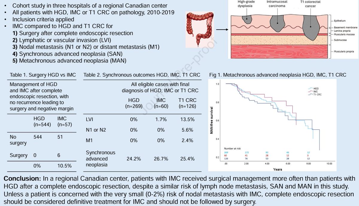 jocamaga1974's tweet photo. With its limitations...
In colon EMR specimens, intramucosal carcinoma had zero risk of lymphatic and distant MTS.
And yet, 10% underwent surgery. 🤦‍♂️
#openaccess 🔓#backtobasics
doi: 10.1016/j.gie.2024.11.021 https://t.co/sqR3xnh9E6