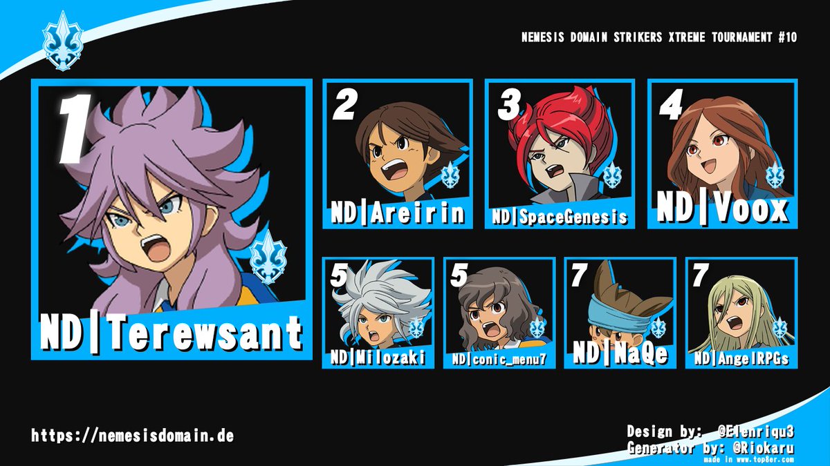 The NEMESIS DOMAIN STRIKERS XTREME TOURNAMENT #10 is now over and we have our results!

🥇NĐ | Terewsant
🥈NĐ | Areirin
🥉NĐ | SpaceGenesis

challonge.com/uzj4fmfe