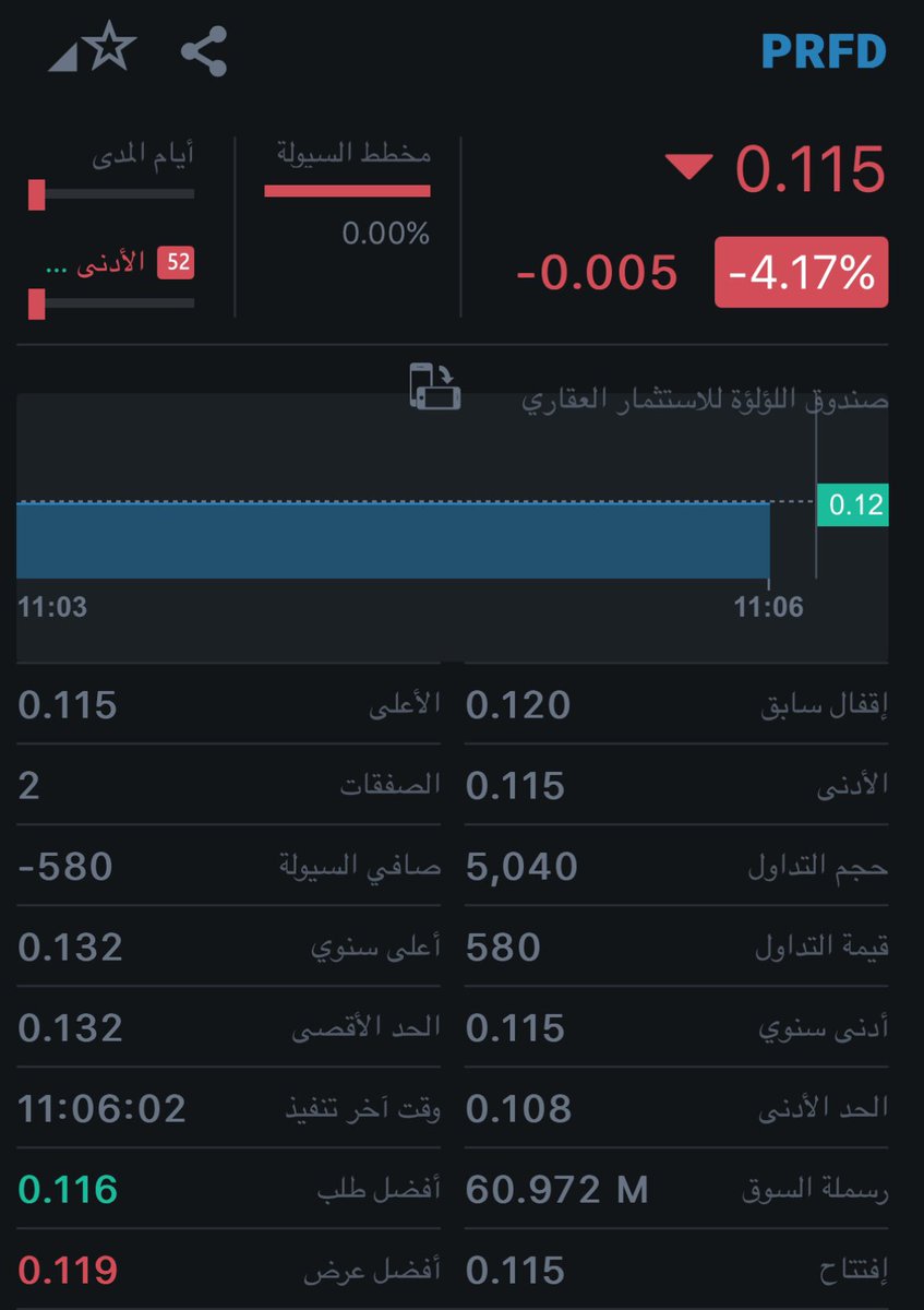MSXWOLF's tweet image. #صندوق_اللؤلؤة العقاري #PRFD 

🔴 أغلق السهم/الوحدة عند الأدنى السنوي 115 بيسة، منخفضًا [5 بيسات] عن سعر الإغلاق السابق [120 بيسة].

#بورصة_مسقط