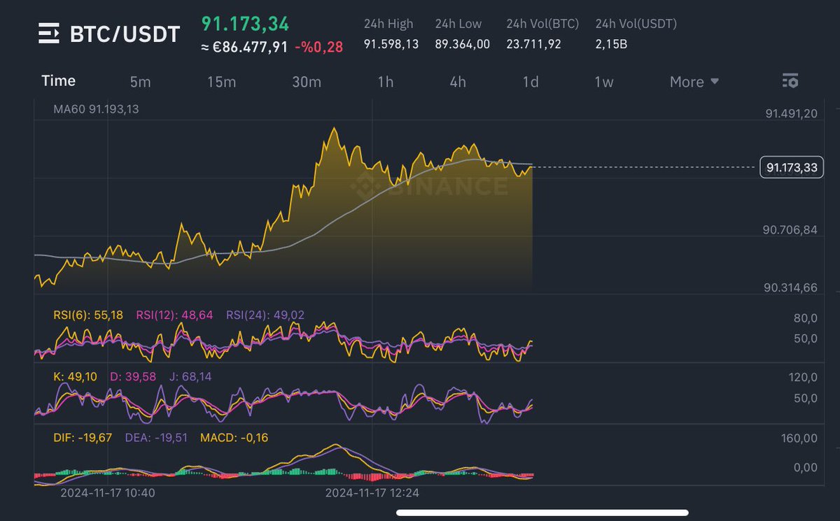 Abornas2's tweet photo. #btc 100k üzerine çıktıktan sonra düzeltme yapacak gibi duruyor. Benim tahminim btc 80/90 k aralarında düzeltme yapmadığı için 100k dan sonrada 112  - 119/121 ve 138k gibi yükselişini sürdüreceğe benziyor. Ama 108k dan önce düzeltme yüksek olası. 
(ytd)

#BTCUSDT #Altcoins #DeFi https://t.co/k8wxyGlvz3