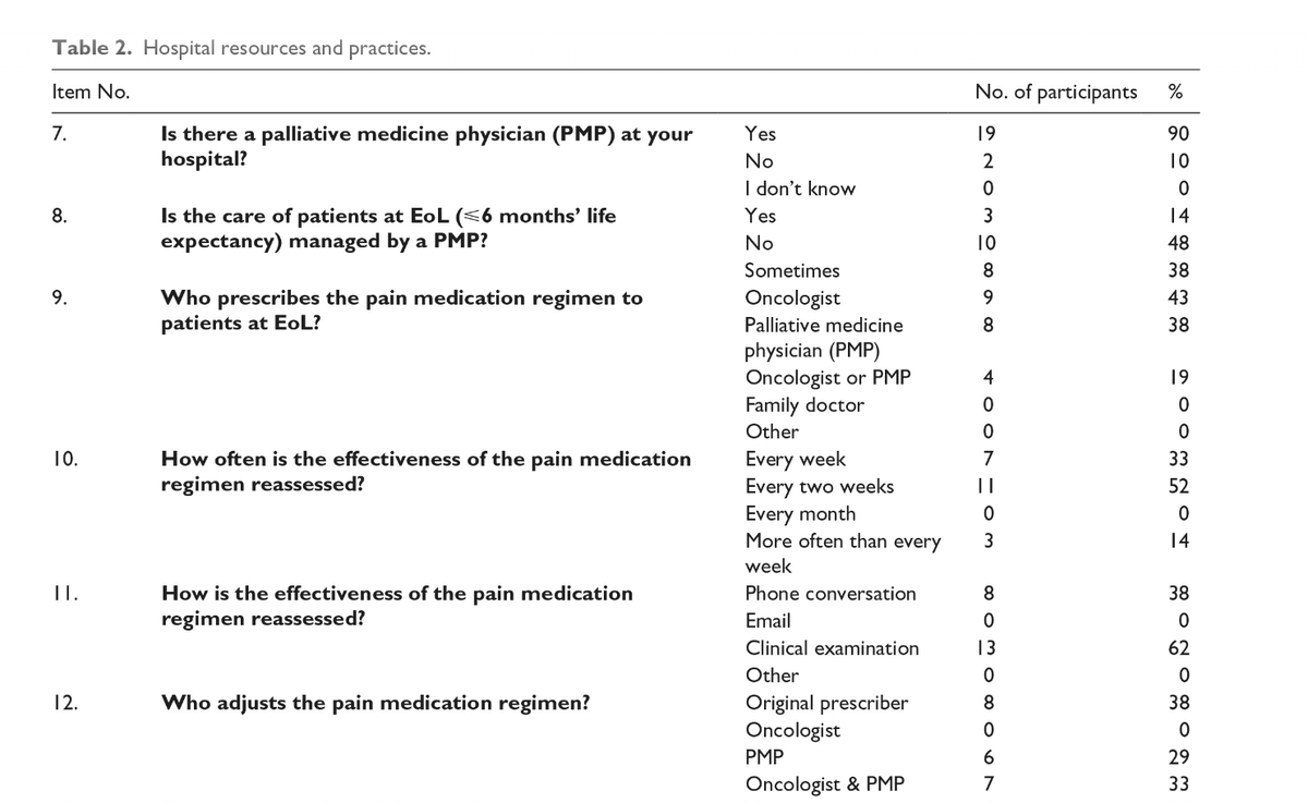 realbowtiedoc's tweet photo. A #GlobalOnc perspective on #pallonc from our 🇮🇹 colleagues in @TumoriJ

Although 90% had #supponc inpatient nearly half reported no #EoL involvement 

1/5th were at #MultiD meetings. 4/5ths said they never/rarely consulted #PsyOnc

More 🎓needed! 

🔗: https://t.co/DCFxtT038t

@OncoAlert🚨@PallOncCoP
#OncoAlertAF
@yekeduz_emre
@FadiHaddad_MD
@Abdallah81MD
@Erman_Akkus
@Abdallah81MD
@bavilima
@acampsmalea
@DrFMartinelli
@lungoncdoc
@Dr_Ivanoncologo
@orellanauro
@FernandoOnco
@Lucarecco
@HHorinouchi
@ElisaAgostinett
@to_be_elizabeth
@BiagioRicciutMD
@nataliagandur