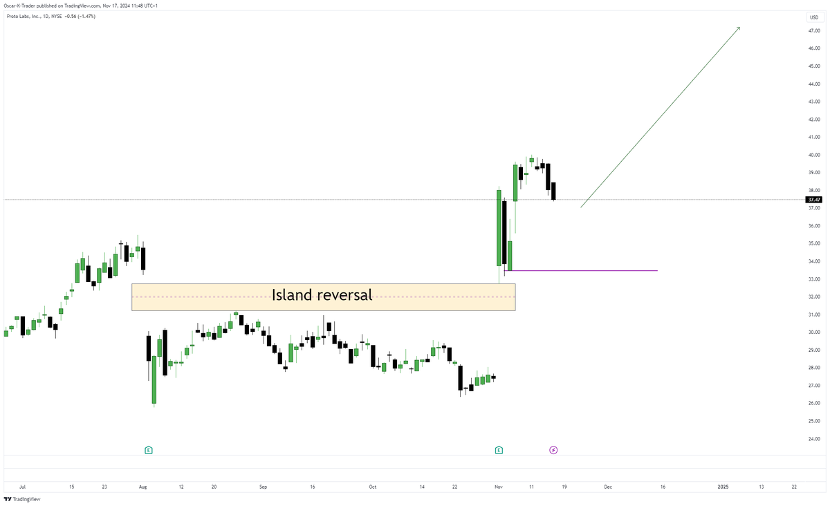 OKTrader14's tweet image. i&apos;m long $PRLB #Protolabs somebody once told me that gaps don&apos;t fill on island reversals.... Let&apos;s see....