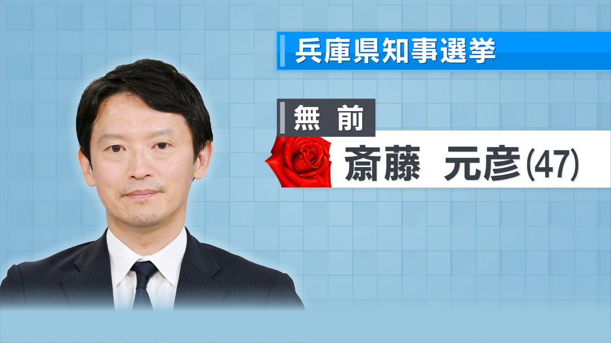 #兵庫県知事選挙 

前職の #斎藤元彦 氏が2回目の当選を確実としました。

▼放送＆ライブ配信中▼
youtube.com/live/E2-cuCb7c…