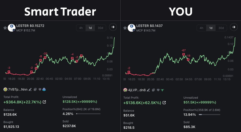 Only smart traders earn $100k+ a week.

But what's stopping you from copying the trades of these smart traders?

And earning at least 10 times less — here's how🧵👇