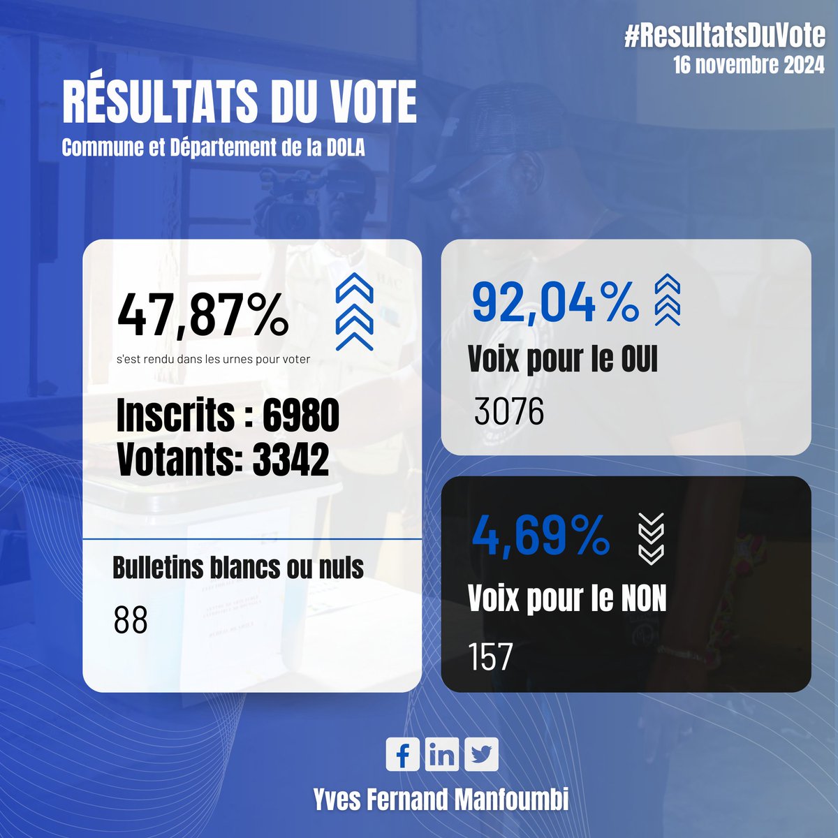 Nous avons tenu à assister au dépouillement des urnes et le OUI remporte à 92,04% dans la commune et le département de la DOLA.

#Referendum2024 #PoliticsToday