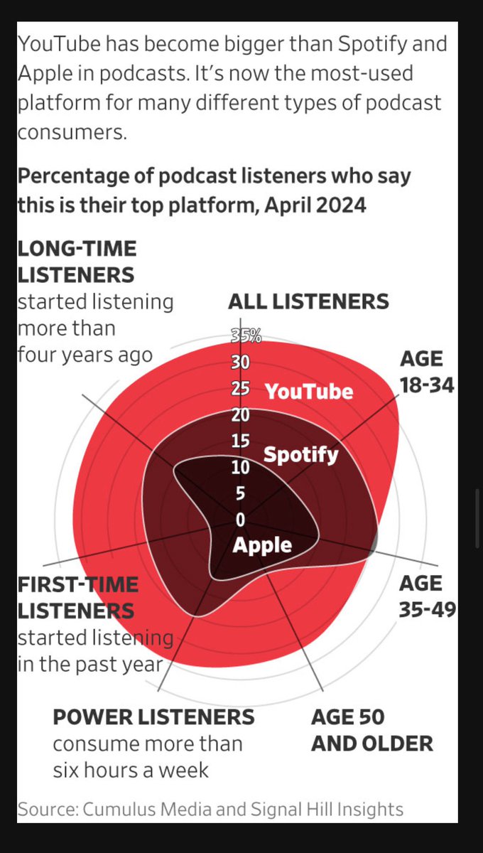 Good read by <a href="/bzcohen/">Ben Cohen</a> in <a href="/WSJ/">The Wall Street Journal</a> - did not know <a href="/YouTube/">YouTube</a> viewership surpassed <a href="/netflix/">Netflix</a>, nor that 31% of podcast listeners actually watch their podcasts: wsj.com/business/youtu…