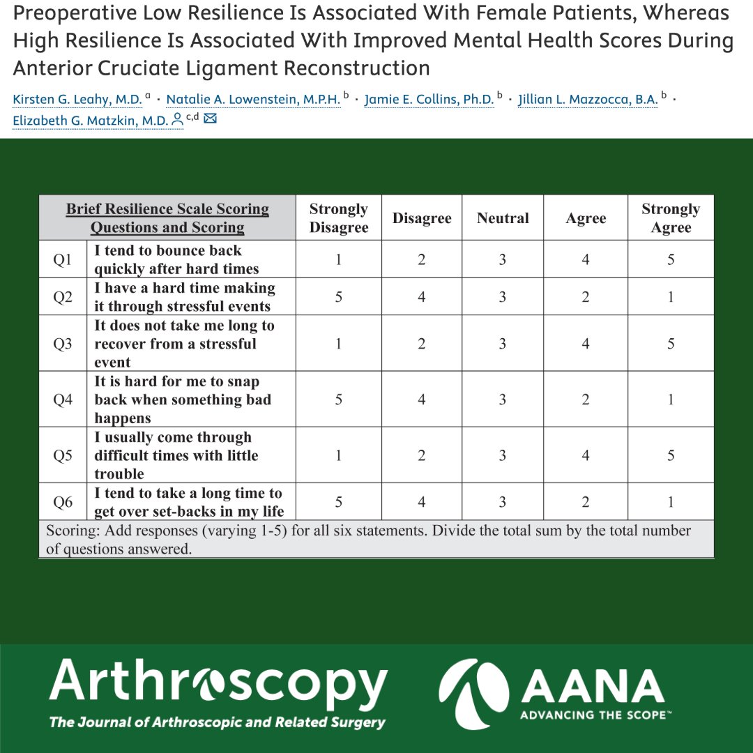Arthroscopy Journal (@arthroscopyj) on Twitter photo This article examines how resilience impact outcomes following ACLR. #Resilience #ACLR #AthleteWellness <a href="/DocMatzkin/">Elizabeth Matzkin MD</a>
ow.ly/joAg50U3Jx1 This article examines how resilience impact outcomes following ACLR. #Resilience #ACLR #AthleteWellness <a href="/DocMatzkin/">Elizabeth Matzkin MD</a>
ow.ly/joAg50U3Jx1