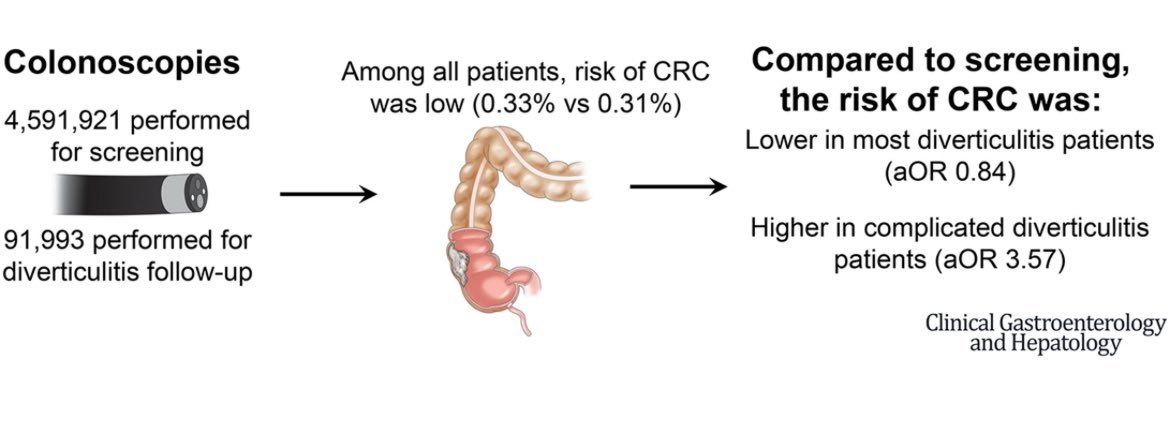 ✅ Colonoscopy has low yield for detecting colon cancer in patients with diverticulitis 🤔

✅ “The risk of CRC cancer is low in most patients with diverticulitis. Patients with complicated diverticulitis are the exception.” 👉🏻 pubmed.ncbi.nlm.nih.gov/38670477/