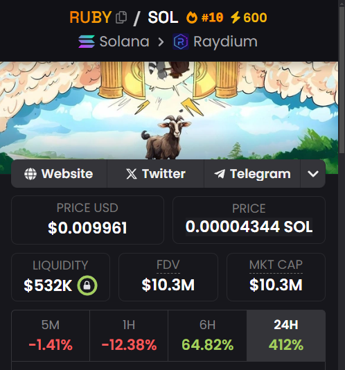 Communicatio24's tweet photo. RUBY $RUBY #RUBY 
Liquidity - $518K
Mkt Cap - $9.8M 

mDshrPRV32j79trDVEQjdRsfZ1zdzjwh6eQK9e9pump
#Memecoins #Solanamecoin 

Launch of a new token $SCAT @CatStyle90sx https://t.co/GIJNfbiMww