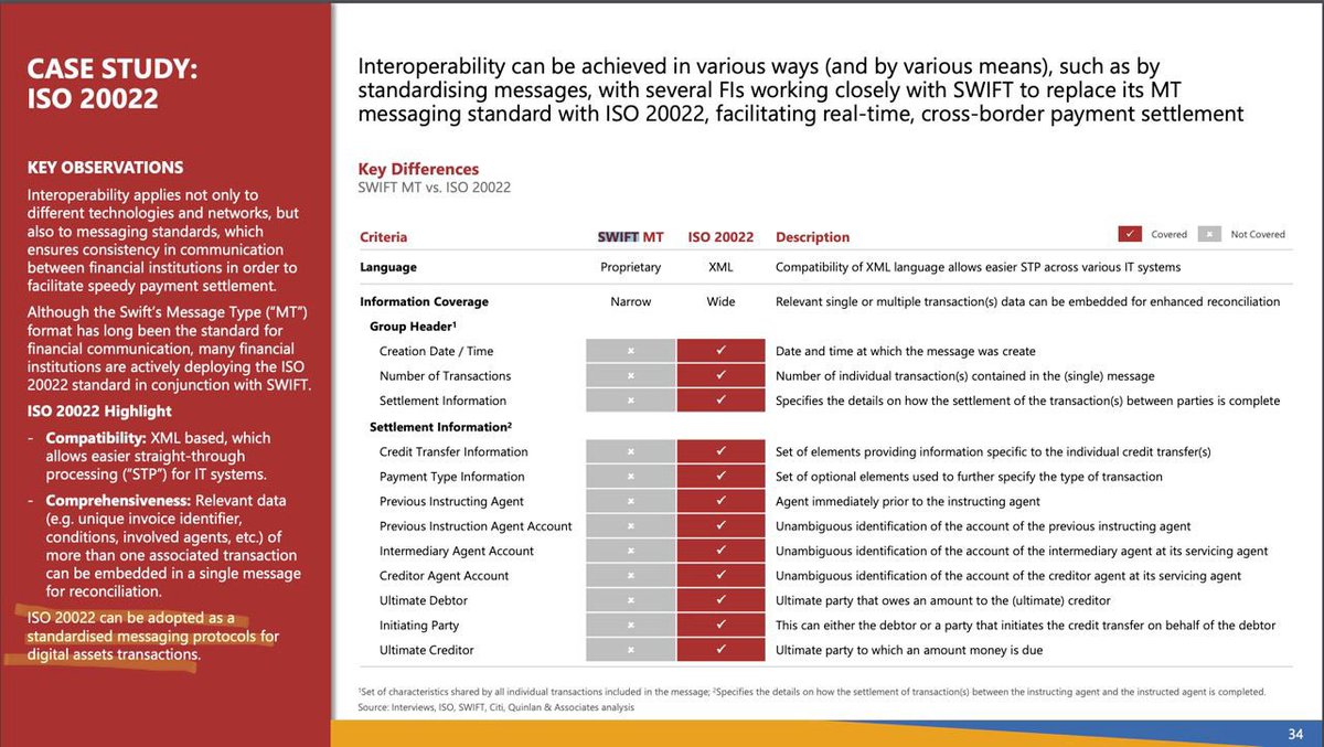 Bank for International Settlements: “ISO 20022 can be adopted as  standardized messaging protocol FOR DIGITAL ASSET TRANSACTIONS.”📝✓ XRP XLM  XDC ALGO HBAR QNT ADA DOCUMENTED.‼️💨