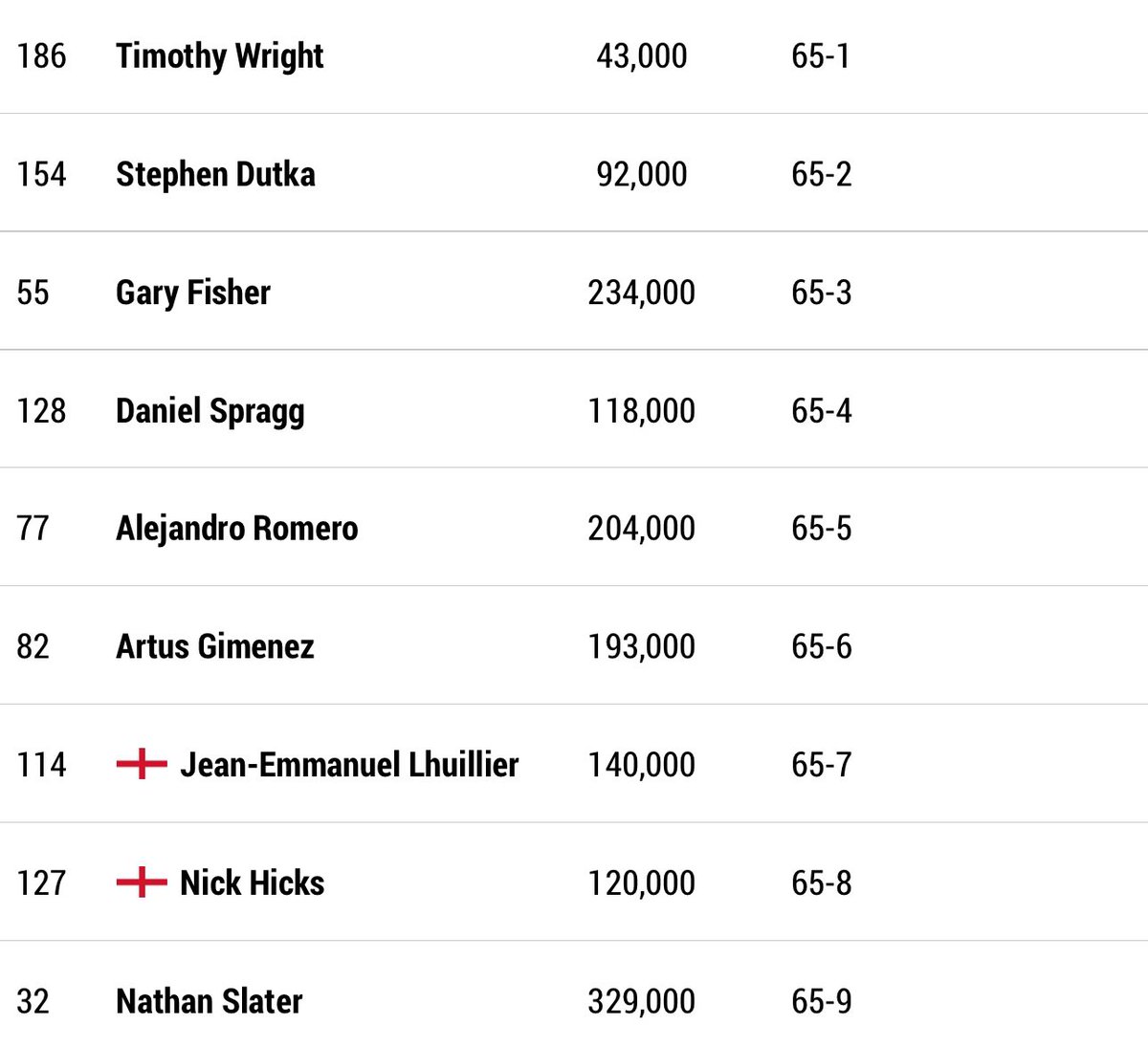 WilloelPillo's tweet photo. El día 2 de la final del #UKIPT 🔥@and1ero y @ArtusGL en la misma mesa🔥

🧮 Cuentas de la general y (Main)

Alex - 210 (204.000)
Artus - 185 (193.000)
@V1ctorcb - 166 (98.000)

Y hoy, MAIN EVENT de SECOOP de @PokerStarsSpain 

 ⏰ 20:00 CET
Twitch 👉 https://t.co/inY9aGZs9b https://t.co/wHxFtJH9o6