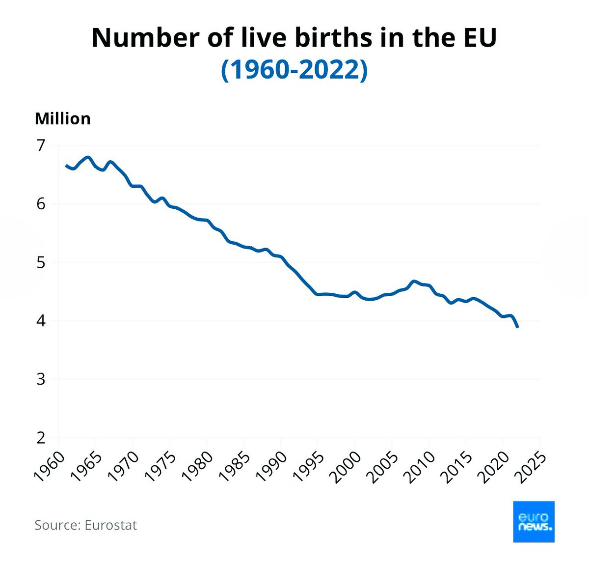 For the first time since 1960 the number of live births in the EU has fallen below 4 million, one of the lowest fertility rates in the world. The average for the EU as a whole was 1.46. Mediterranean nations like Malta 1.08, Spain 1.16, Italy 1.24 and Greece 1.32 have lower rates