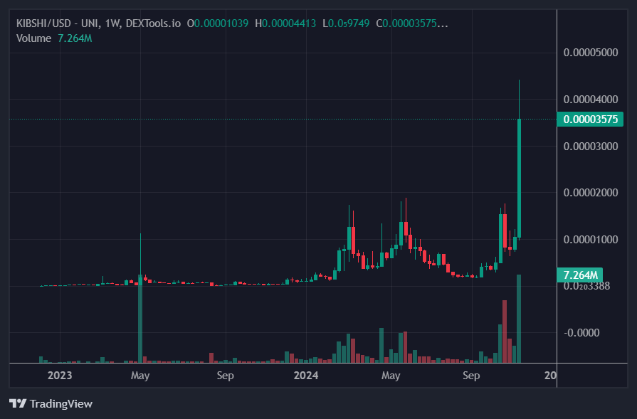 DonVitoBC's tweet photo. GM,

Huge news for $Kibshi fans!

AscendEX ✅
Mexc✅
New ATH✅ 

We all know what's next:

➡️ 100M market cap is just formality 📃
🔜 Binance 
➡️ 1B MC 🔥

It's going to be a great trip with @KiboShib 😎 https://t.co/rstRi6ohWo